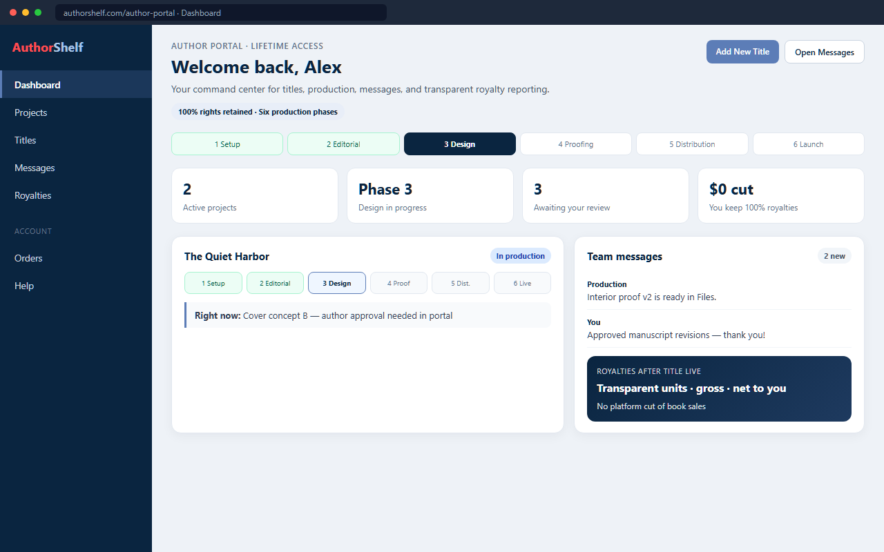AuthorShelf Portal dashboard showing active projects, six production phases, team messages, and royalty summary